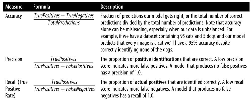 model evaluation