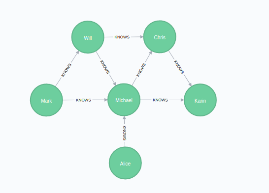 Triangle Count - Neo4j Graph Data Science